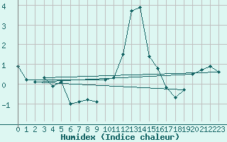 Courbe de l'humidex pour Aigle (Sw)