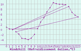 Courbe du refroidissement olien pour Poitiers (86)