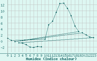 Courbe de l'humidex pour Sallanches (74)