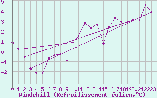 Courbe du refroidissement olien pour Saint-Vrand (69)