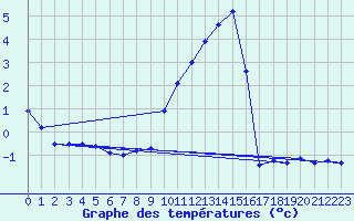 Courbe de tempratures pour Dijon / Longvic (21)