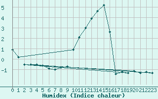 Courbe de l'humidex pour Dijon / Longvic (21)