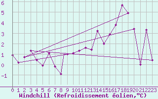 Courbe du refroidissement olien pour Ushuaia Aerodrome