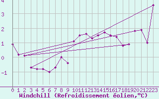Courbe du refroidissement olien pour Ballypatrick Forest