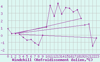 Courbe du refroidissement olien pour Treize-Vents (85)