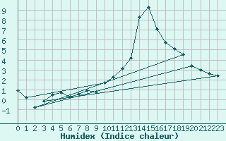 Courbe de l'humidex pour Beaucroissant (38)