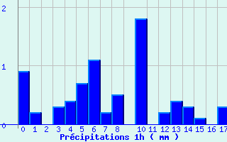 Diagramme des prcipitations pour Grardmer (88)