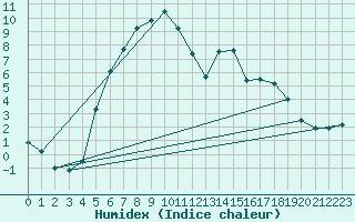 Courbe de l'humidex pour Multia Karhila