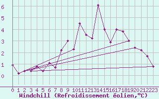 Courbe du refroidissement olien pour Lingen