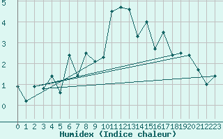 Courbe de l'humidex pour Engelberg