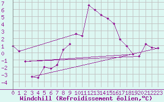 Courbe du refroidissement olien pour Lus-la-Croix-Haute (26)