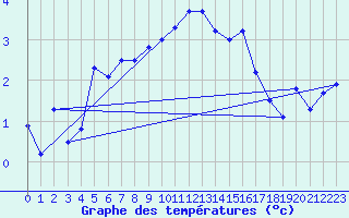 Courbe de tempratures pour Faaroesund-Ar