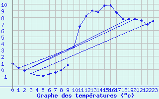 Courbe de tempratures pour Anse (69)