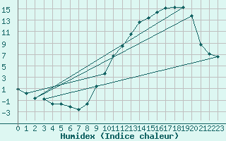 Courbe de l'humidex pour Villarzel (Sw)