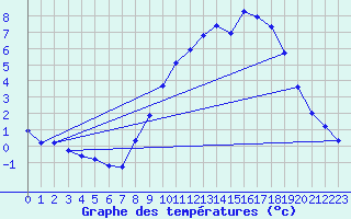 Courbe de tempratures pour Orlans (45)