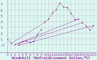Courbe du refroidissement olien pour Fontaine-les-Vervins (02)