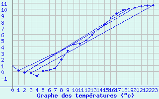 Courbe de tempratures pour Fains-Veel (55)