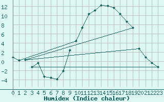 Courbe de l'humidex pour Boulc (26)