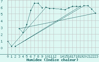 Courbe de l'humidex pour Merschweiller - Kitzing (57)