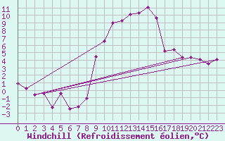 Courbe du refroidissement olien pour Colmar (68)