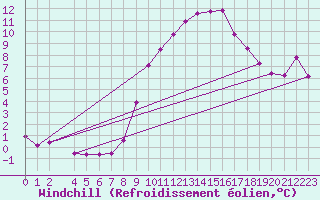 Courbe du refroidissement olien pour Berus