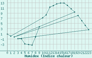 Courbe de l'humidex pour Bras (83)