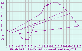 Courbe du refroidissement olien pour Bras (83)