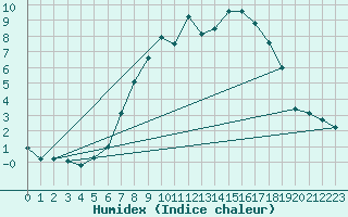 Courbe de l'humidex pour Wittering