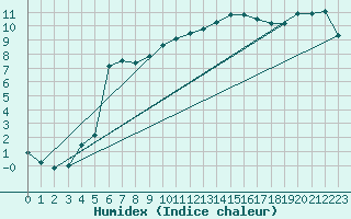 Courbe de l'humidex pour Plymouth (UK)