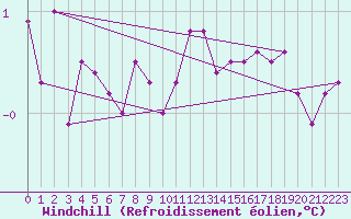 Courbe du refroidissement olien pour Jomfruland Fyr