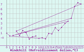 Courbe du refroidissement olien pour Schauenburg-Elgershausen