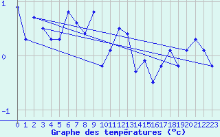 Courbe de tempratures pour Weiden