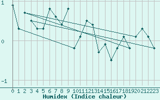 Courbe de l'humidex pour Weiden