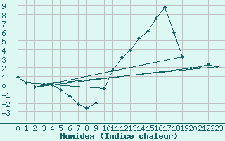 Courbe de l'humidex pour Avord (18)