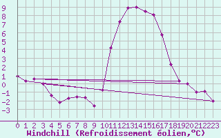 Courbe du refroidissement olien pour Ile d