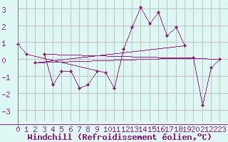 Courbe du refroidissement olien pour Lesko