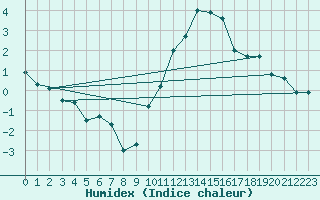 Courbe de l'humidex pour Koksijde (Be)