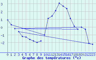 Courbe de tempratures pour Lemberg (57)