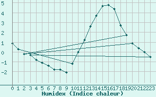 Courbe de l'humidex pour Nonaville (16)