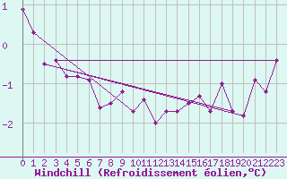Courbe du refroidissement olien pour Saint-Quentin (02)