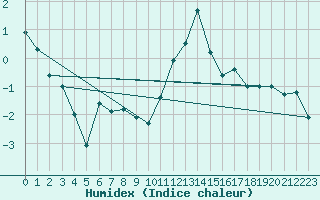 Courbe de l'humidex pour Eggishorn