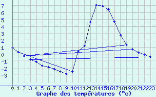 Courbe de tempratures pour Verneuil (78)