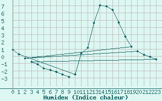 Courbe de l'humidex pour Verneuil (78)