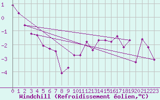 Courbe du refroidissement olien pour Chailles (41)