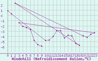 Courbe du refroidissement olien pour Hirschenkogel