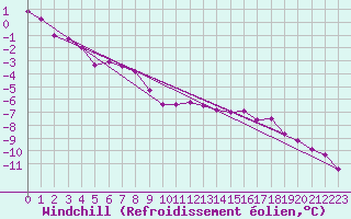 Courbe du refroidissement olien pour Straubing