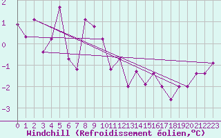 Courbe du refroidissement olien pour Torsvag Fyr