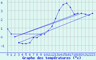 Courbe de tempratures pour Sgur-le-Chteau (19)