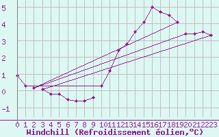 Courbe du refroidissement olien pour Terschelling Hoorn