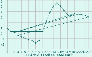 Courbe de l'humidex pour Saint-Clment-de-Rivire (34)